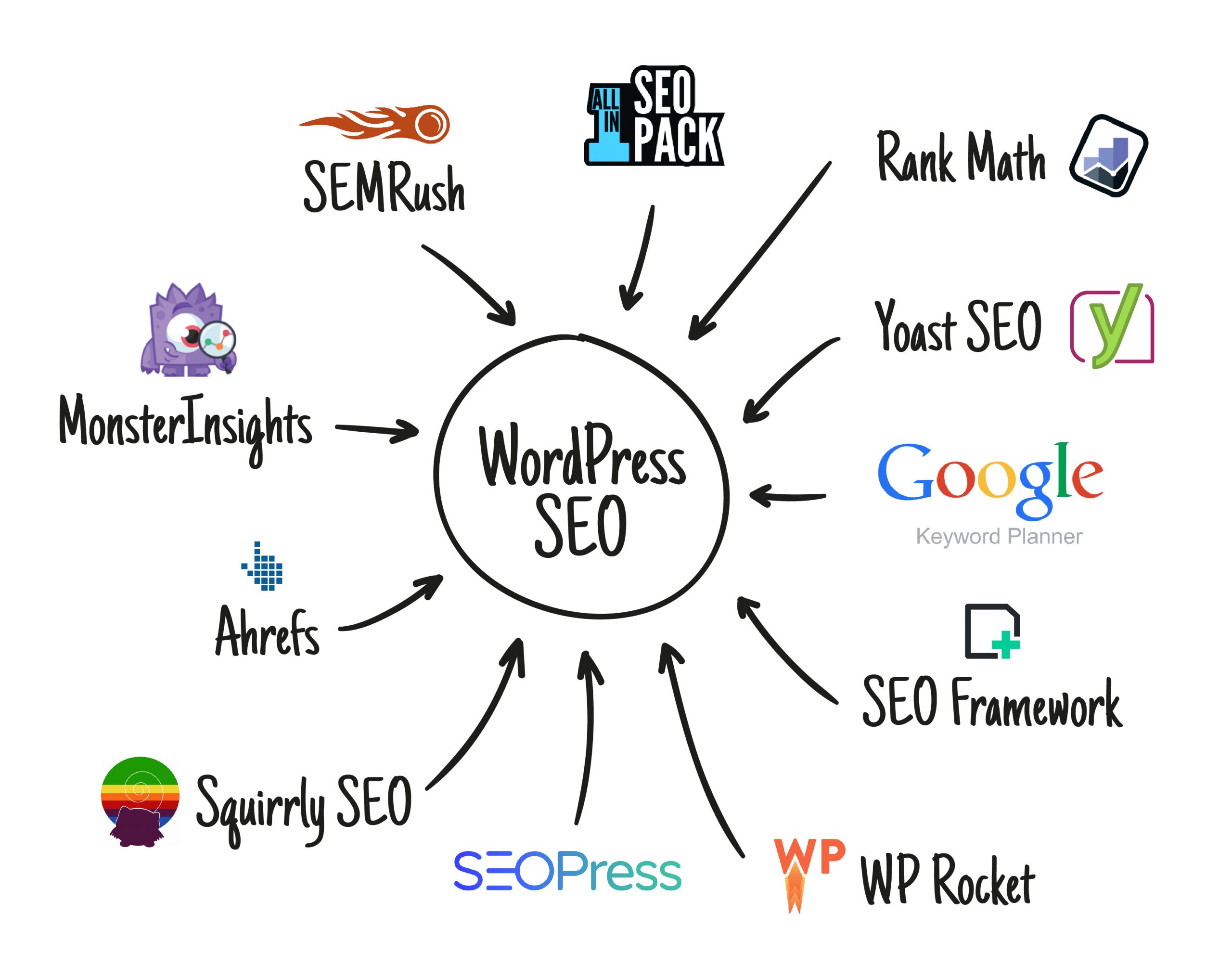 SEO İçin WordPress